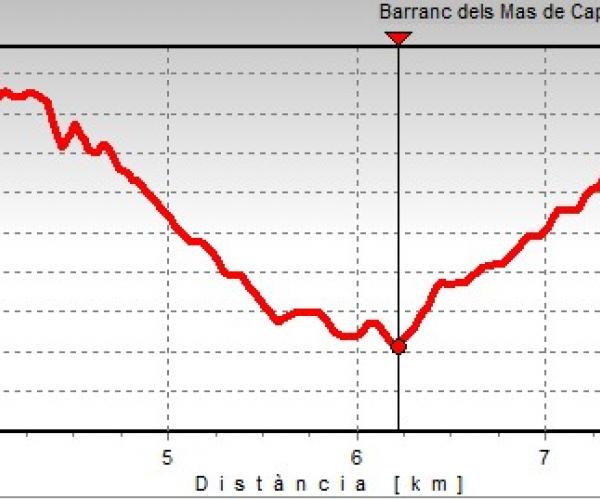 Perfil excursió muntanyes de Tivissa